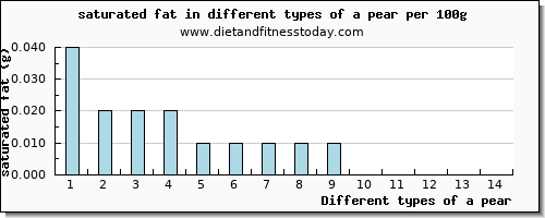 a pear saturated fat per 100g